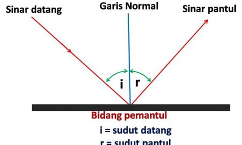 Rangkuman Rumus Cahaya Pemantulan dan Pembiasan