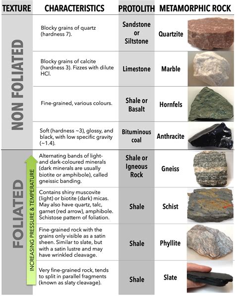 Rocks And Minerals Chart Identification