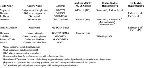 Safety of the Gadolinium-Based Contrast Agents for Magnetic ...