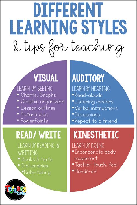 Types Of Learning Styles Test