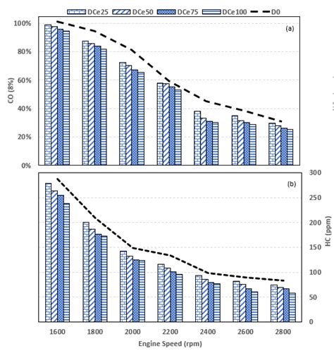 Alteration of NOX emissions (a) and smoke emissions (b) according to ...