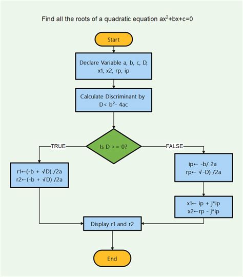 Algorithm And Flowchart Examples Algorithm Flowchart - Flowchart Example