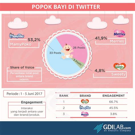 Infografis: Popok Bayi di Twitter | GDILab