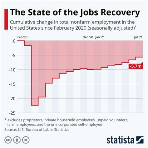 Why has the US hit a record 10 million job openings? | World Economic Forum