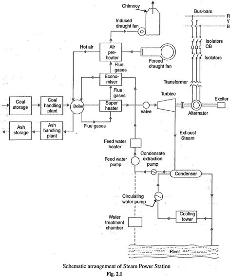 Simple Steam Power Plant Diagram [get 43+] Schematic Diagram