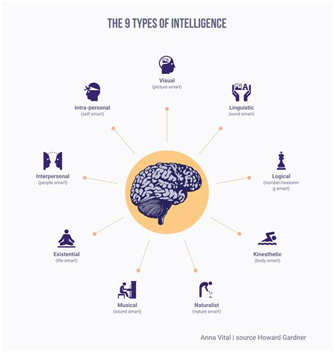 12 ways to teach using multiple intelligences – Artofit