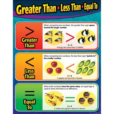 Greater Than/Less Than/Equal To Chart - TCR7739 | Teacher Created Resources