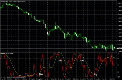 Stochastic RSI Indicator - Description and Trading Rules