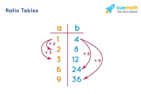 Ratio - Meaning, Simplification, Table, Examples