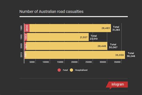 Australian Road Safety Statistics