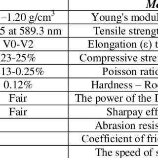 general physical properties and mechanical properties of (PMMA ...