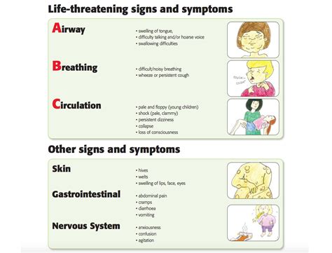 Signs and symptoms of anaphylaxis | Inclusive Education