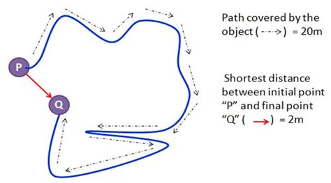 Definition of Displacement | Displacement - Physics dictionaryOnline