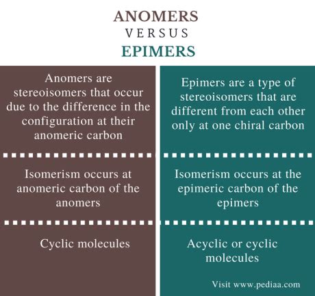 Difference Between Anomers and Epimers | Definition, Structure, Examples