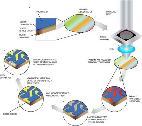 10 Fabrication Steps to Build a Semiconductor Chip - techovedas