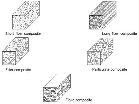 Different types of composite materials | Download Scientific Diagram