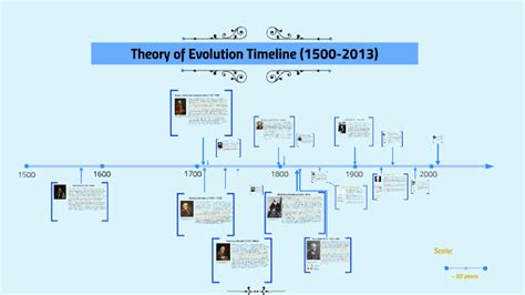 Theory of Evolution Timeline by James Huang on Prezi