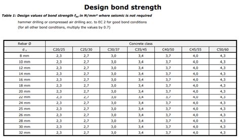 Rebar Sizes