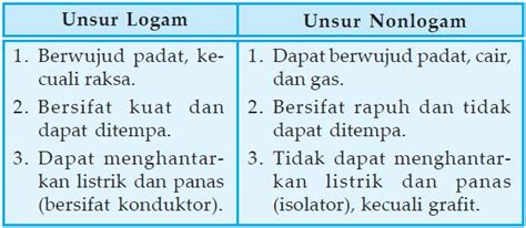 Sifat Sifat Unsur Senyawa Dan Campuran - Riset