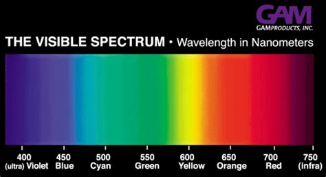 algorithm - Convert RGB to light frequency - Stack Overflow