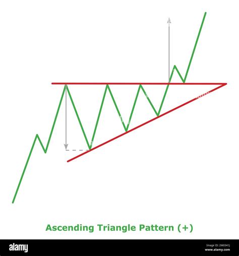 Ascending Triangle Pattern - Bullish (+) - Small Illustration - Green ...