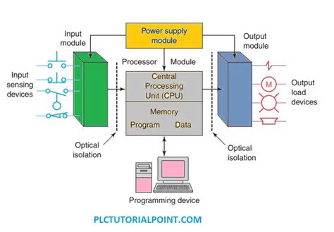 plc system block diagram – PLC Tutorial Point