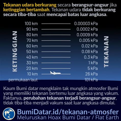 Tekanan Atmosfer Bumi dan Vakum di Luar Angkasa – BumiDatar.id