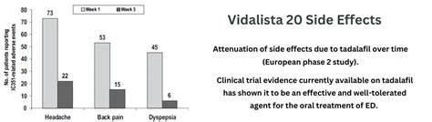 Vidalista 20 Side Effects: What You Need to Know