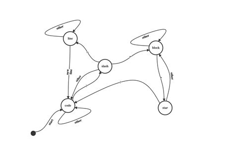 Finite State Machines – Demo applications & examples