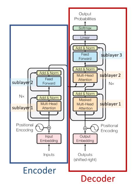 Transformer - Encoder,Decoder