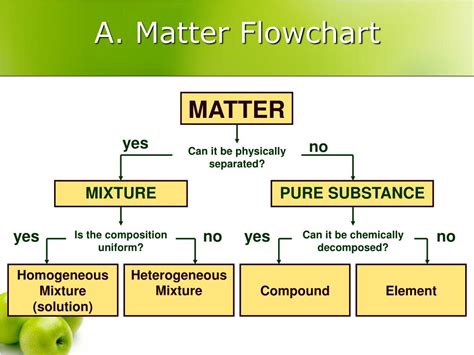 Classification Of Matter Flow Chart