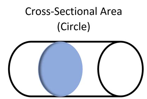 Cross-sectional area - Energy Education