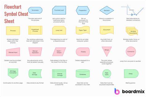 Flowchart Symbols Explained - From Basic to Advanced | Boardmix