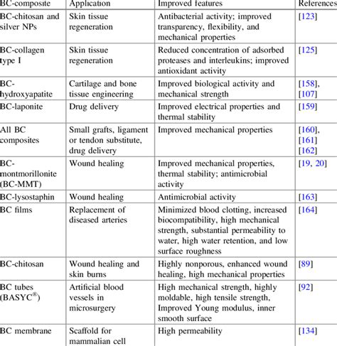 Illustration of various biomedical applications of BC-composites ...