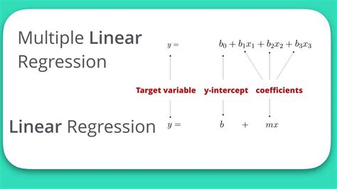 Linear Regression Solved Examples