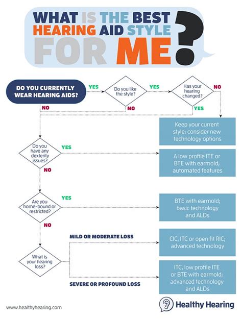 Types of hearing aids: What's best for you?