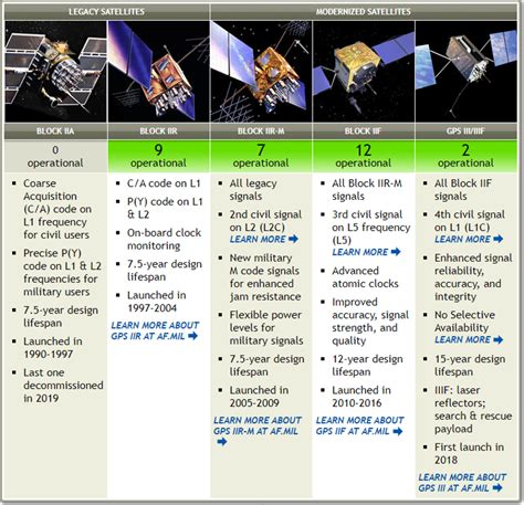 GPS Space Segment - Navipedia