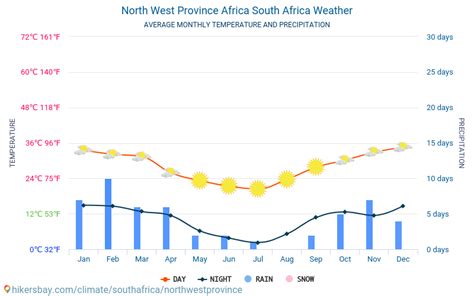 North West Province Africa South Africa weather 2023 Climate and ...