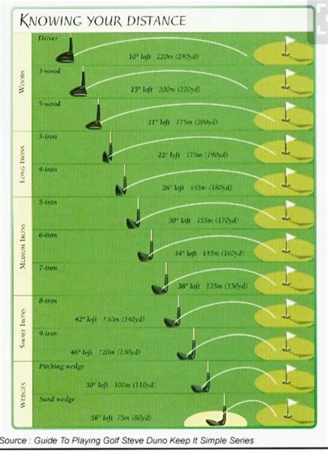 Standard Golf Club Distance Charts