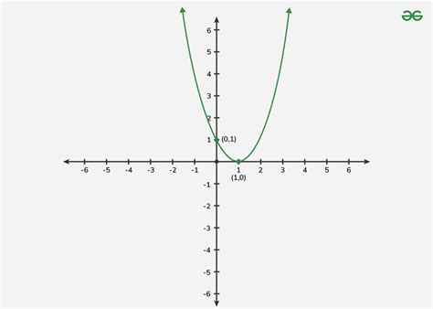 Quadratic Graph - GeeksforGeeks