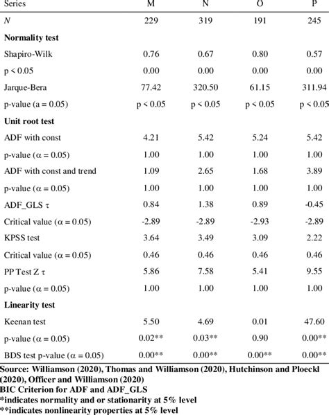 Normality, Unit root and Linearity tests for the longest available ...