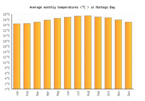 Montego Bay Weather averages & monthly Temperatures | Jamaica | Weather ...