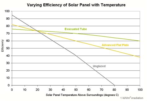 Efficiency of Solar Thermal Panels