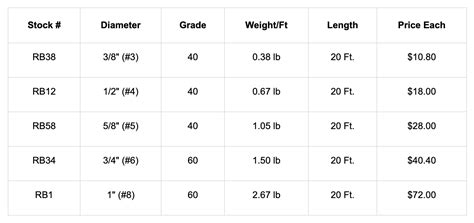 Exploring Rebar Dimensions, Strengths, and Variants