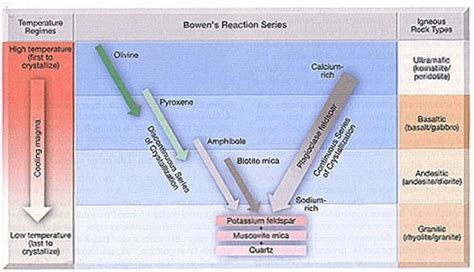 Bowen Reaction Series - Petrology Laboratory