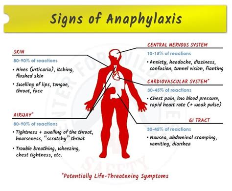 Signs And Symptoms Of Anaphylaxis Anaphylactic Shock Anaphylaxis | Hot ...