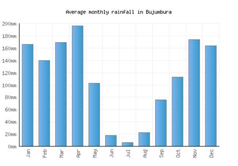 Bujumbura Weather averages & monthly Temperatures | Burundi | Weather-2 ...