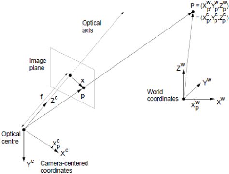 2: Planar perspective projection illustration [9]. | Download ...