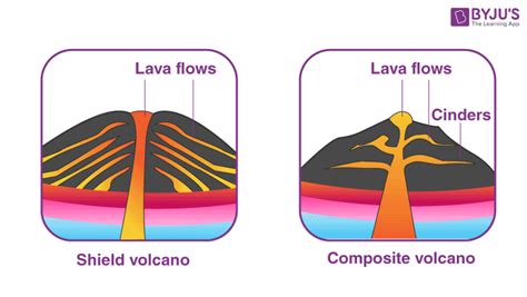 Shield Volcano - Formation, Characteristics, Differences, FAQs