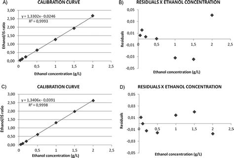 GC/FID (A) and GC/MS (C) calibration curves, and GC/FID (B) and GC/MS ...